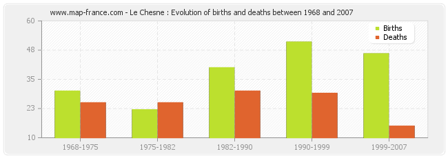 Le Chesne : Evolution of births and deaths between 1968 and 2007